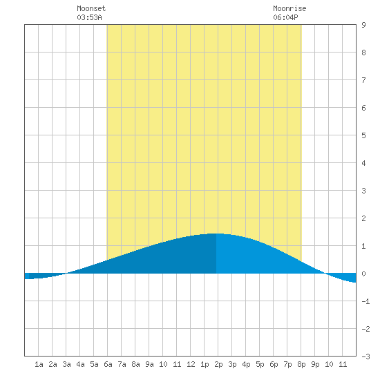 Paris Road Bridge tide chart for Tuesday, June 22, 2021