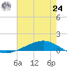 Paris Road Bridge tide chart for Thursday, June 24, 2021