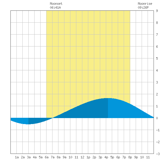 Paris Road Bridge tide chart for Friday, June 25, 2021