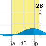 Paris Road Bridge tide chart for Saturday, June 26, 2021