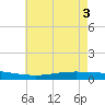 Paris Road Bridge tide chart for Thursday, June 3, 2021