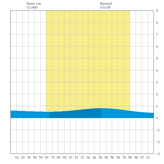 Paris Road Bridge tide chart for Friday, June 4, 2021
