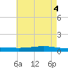 Paris Road Bridge tide chart for Friday, June 4, 2021
