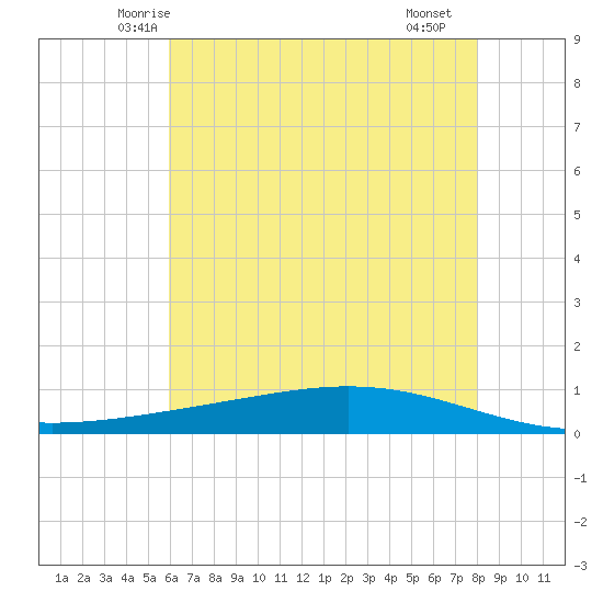 Paris Road Bridge tide chart for Sunday, June 6, 2021
