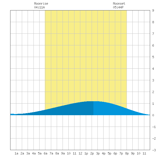 Paris Road Bridge tide chart for Monday, June 7, 2021