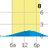 Paris Road Bridge tide chart for Tuesday, June 8, 2021