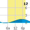 Paris Road Bridge tide chart for Monday, July 12, 2021