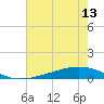 Paris Road Bridge tide chart for Tuesday, July 13, 2021