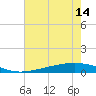 Paris Road Bridge tide chart for Wednesday, July 14, 2021