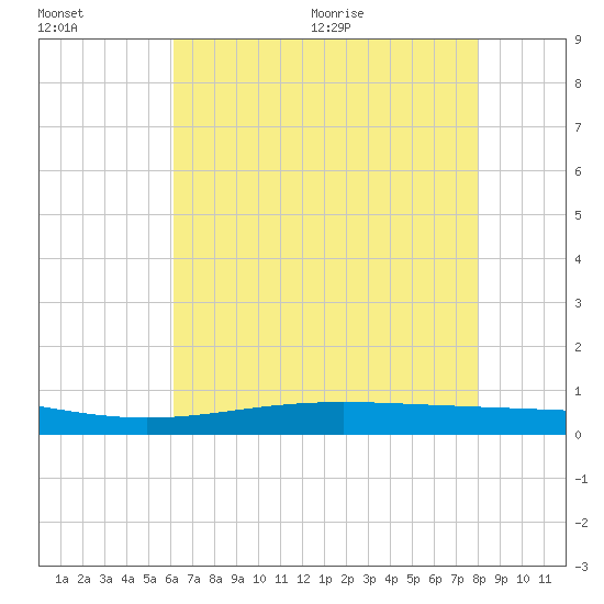 Paris Road Bridge tide chart for Friday, July 16, 2021