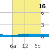 Paris Road Bridge tide chart for Friday, July 16, 2021