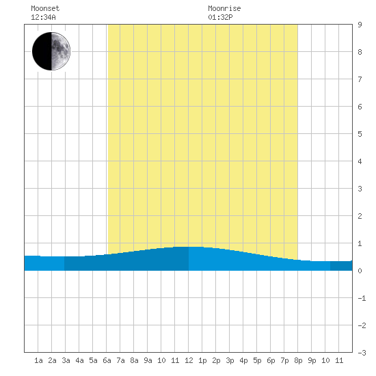 Paris Road Bridge tide chart for Saturday, July 17, 2021