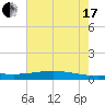 Paris Road Bridge tide chart for Saturday, July 17, 2021