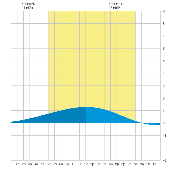 Paris Road Bridge tide chart for Monday, July 19, 2021