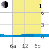 Paris Road Bridge tide chart for Thursday, July 1, 2021