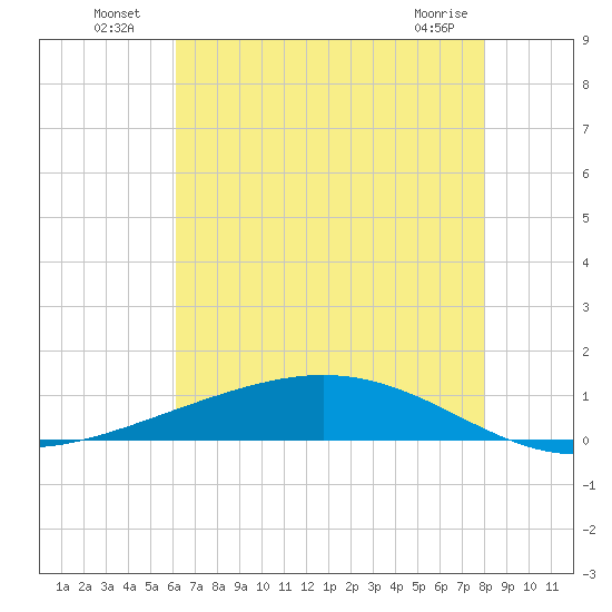 Paris Road Bridge tide chart for Tuesday, July 20, 2021