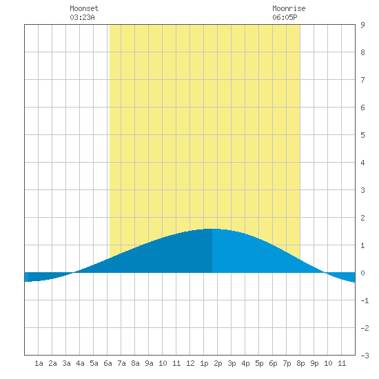 Paris Road Bridge tide chart for Wednesday, July 21, 2021