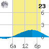 Paris Road Bridge tide chart for Friday, July 23, 2021