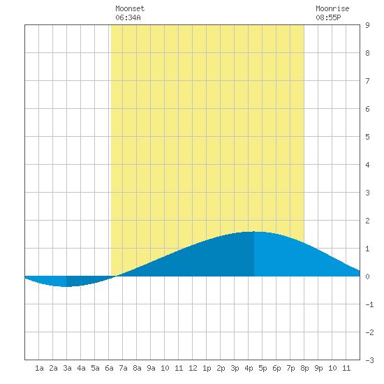 Paris Road Bridge tide chart for Saturday, July 24, 2021