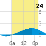 Paris Road Bridge tide chart for Saturday, July 24, 2021