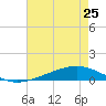 Paris Road Bridge tide chart for Sunday, July 25, 2021