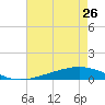 Paris Road Bridge tide chart for Monday, July 26, 2021
