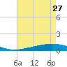 Paris Road Bridge tide chart for Tuesday, July 27, 2021