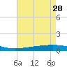 Paris Road Bridge tide chart for Wednesday, July 28, 2021