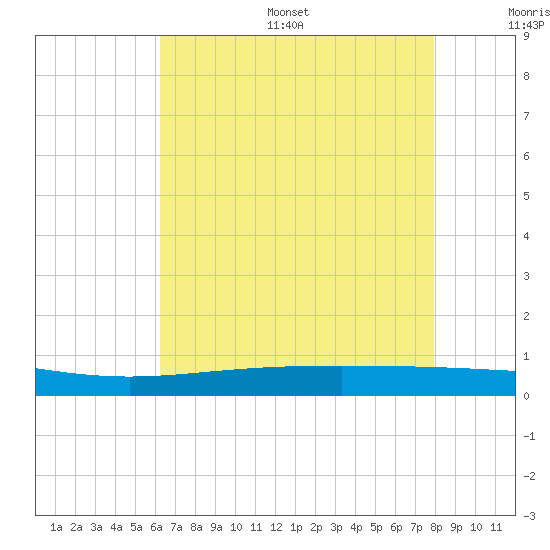Paris Road Bridge tide chart for Thursday, July 29, 2021
