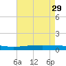 Paris Road Bridge tide chart for Thursday, July 29, 2021