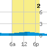 Paris Road Bridge tide chart for Friday, July 2, 2021
