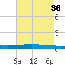Paris Road Bridge tide chart for Friday, July 30, 2021