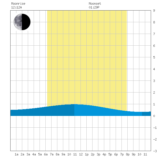 Paris Road Bridge tide chart for Saturday, July 31, 2021