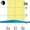Paris Road Bridge tide chart for Saturday, July 31, 2021