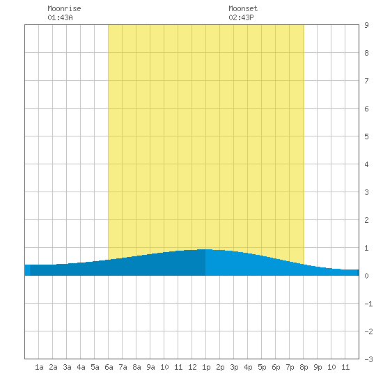 Paris Road Bridge tide chart for Saturday, July 3, 2021