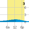 Paris Road Bridge tide chart for Saturday, July 3, 2021