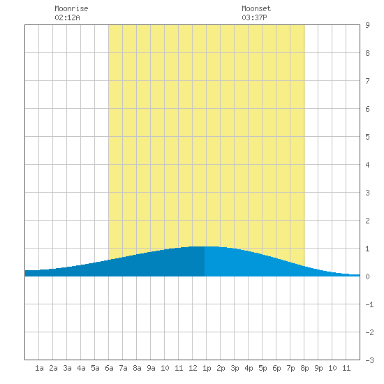 Paris Road Bridge tide chart for Sunday, July 4, 2021