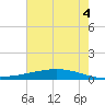 Paris Road Bridge tide chart for Sunday, July 4, 2021