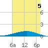 Paris Road Bridge tide chart for Monday, July 5, 2021