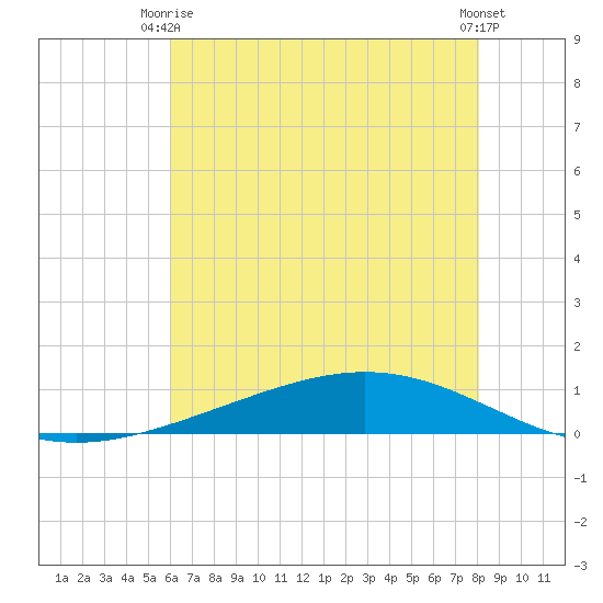 Paris Road Bridge tide chart for Thursday, July 8, 2021