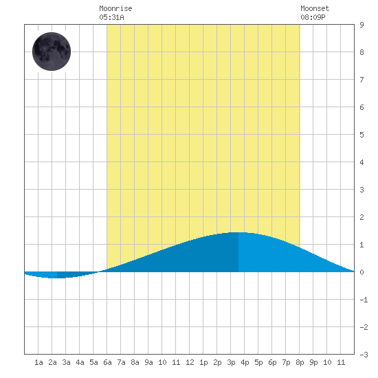 Paris Road Bridge tide chart for Friday, July 9, 2021