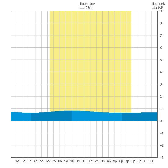 Paris Road Bridge tide chart for Friday, August 13, 2021