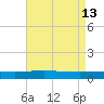 Paris Road Bridge tide chart for Friday, August 13, 2021