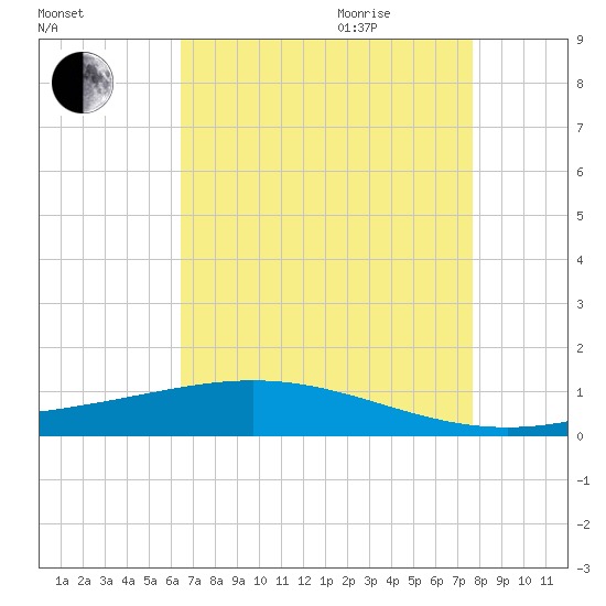 Paris Road Bridge tide chart for Sunday, August 15, 2021
