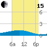 Paris Road Bridge tide chart for Sunday, August 15, 2021