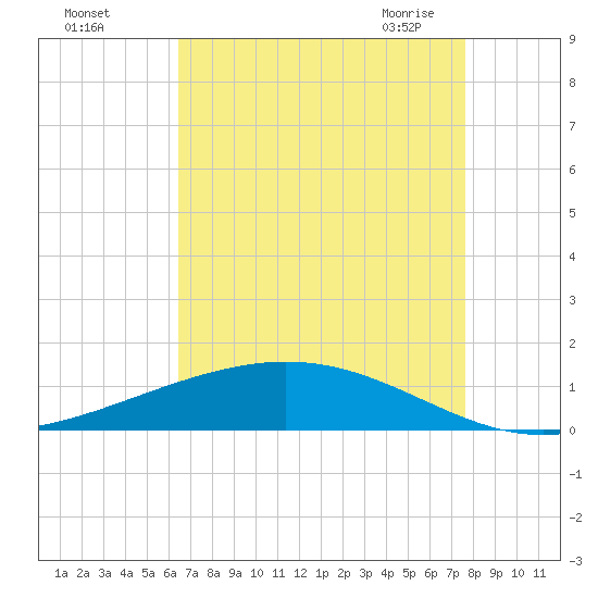 Paris Road Bridge tide chart for Tuesday, August 17, 2021