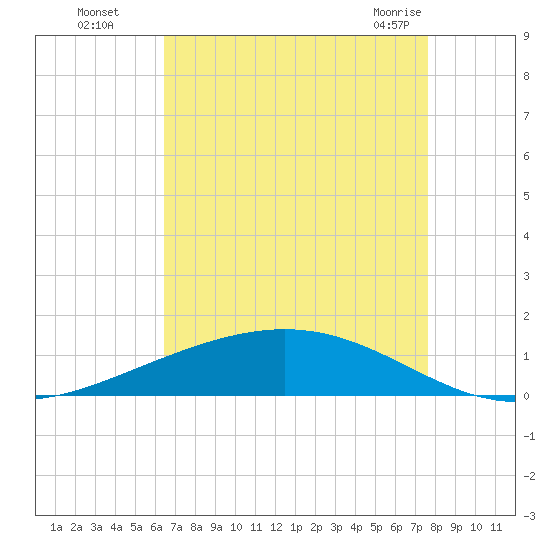 Paris Road Bridge tide chart for Wednesday, August 18, 2021