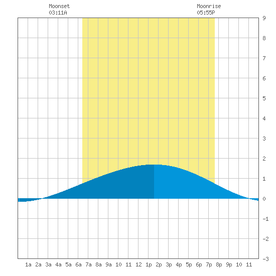 Paris Road Bridge tide chart for Thursday, August 19, 2021