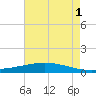 Paris Road Bridge tide chart for Sunday, August 1, 2021