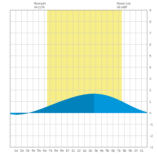 Paris Road Bridge tide chart for Friday, August 20, 2021